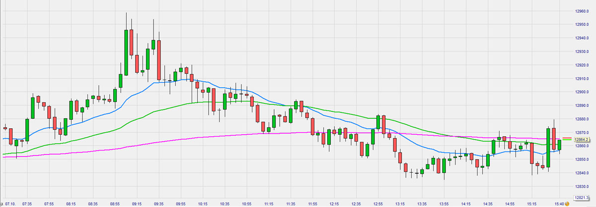 Gleitende Durchschnitte