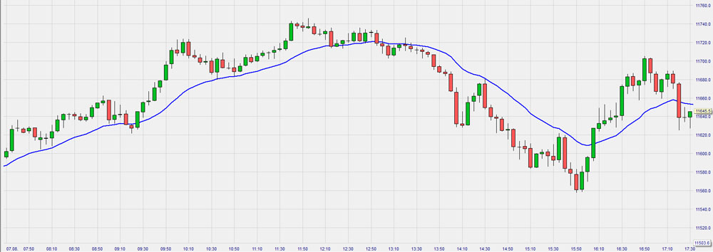 gleitender Durchschnitt