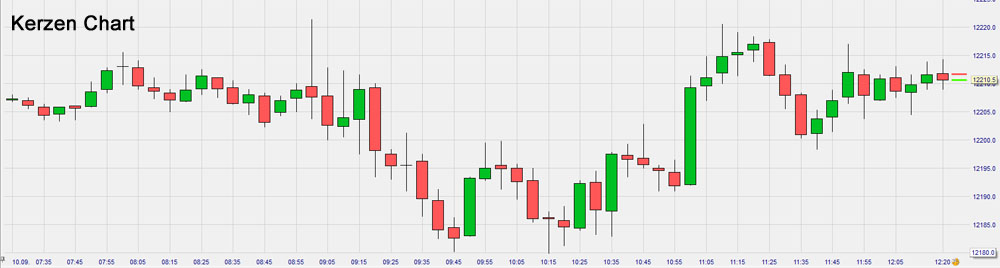kerzenchart
