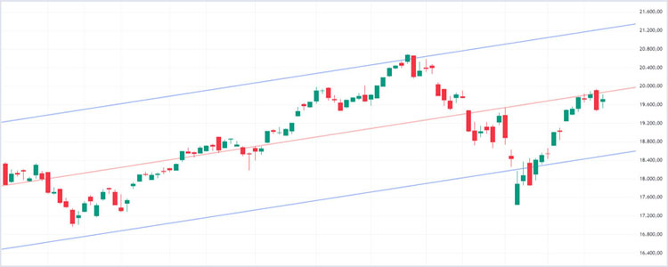 Linearer Regressionskanal